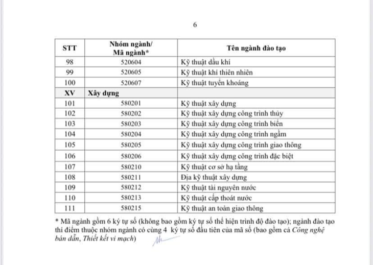 Chi tiết danh mục 111 ngành học được cấp học bổng mới nhất - 4