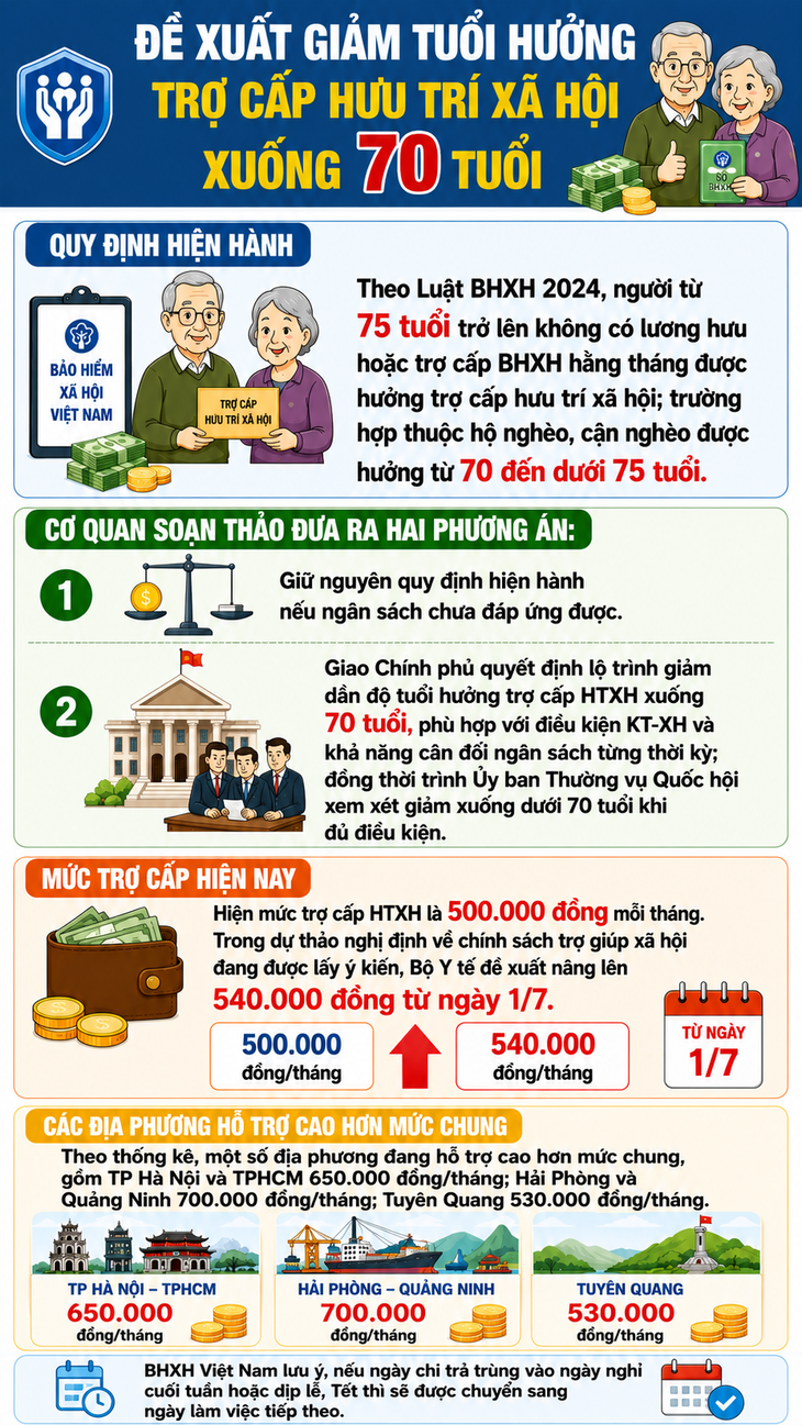 Giảm tuổi hưởng trợ cấp hưu trí xã hội xuống 70 - 1