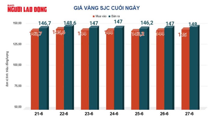 Giá vàng hôm nay 30-6: Lại sụt giảm mạnh - 2