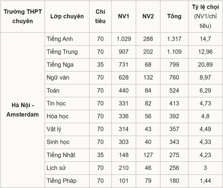 4 trường THPT chuyên ở Hà Nội có tỷ lệ chọi 2026 cao ngất ngưởng, nhóm Ngoại ngữ ghi nhận NV1 áp đảo - 2