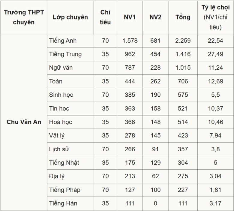 4 trường THPT chuyên ở Hà Nội có tỷ lệ chọi 2026 cao ngất ngưởng, nhóm Ngoại ngữ ghi nhận NV1 áp đảo - 6