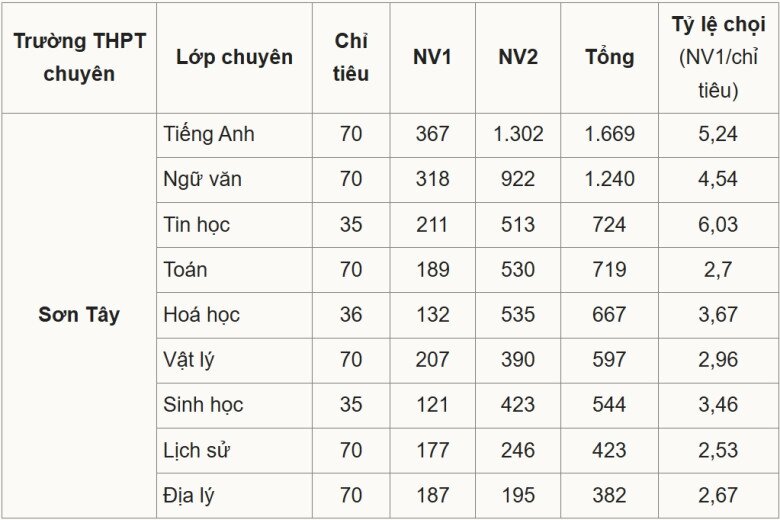 4 trường THPT chuyên ở Hà Nội có tỷ lệ chọi 2026 cao ngất ngưởng, nhóm Ngoại ngữ ghi nhận NV1 áp đảo - 8