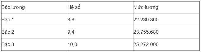 Thông tin ai cũng muốn biết: Bảng lương theo vị trí việc làm, cán bộ, công chức và viên chức sắp có sự thay đổi từ 1/7/2026? - 2