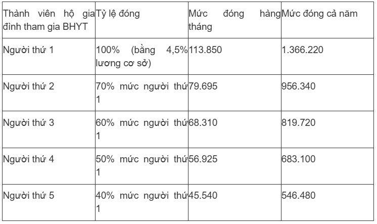 Các mức đóng bảo hiểm y tế hộ gia đình theo quy định mới nhất từ 1/7/2026 - 1