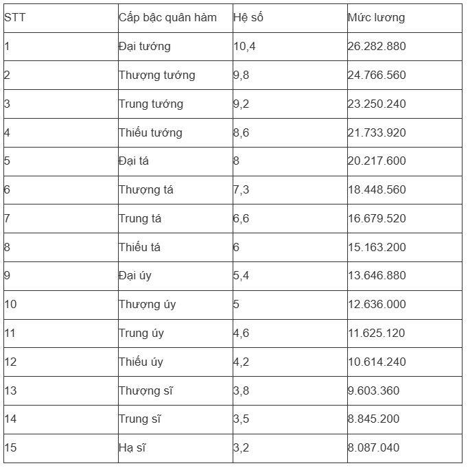 Thông tin ai cũng muốn biết: Bảng lương theo vị trí việc làm, cán bộ, công chức và viên chức sắp có sự thay đổi từ 1/7/2026? - 7