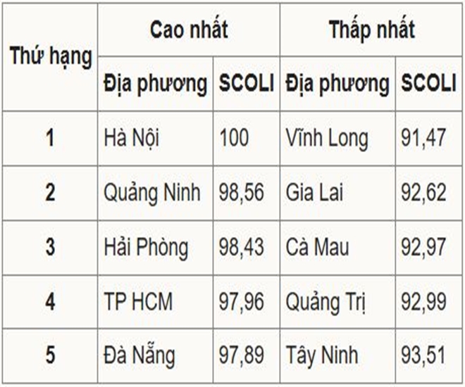 Bảng xếp hạng Chỉ số giá sinh hoạt theo không gian 2025 tại các địa phương cao nhất và thấp nhất cả nước