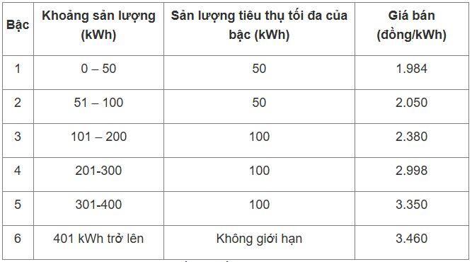 Chi tiết bảng giá điện sinh hoạt 2026, cách tính giá điện tháng 6/2026 - 1