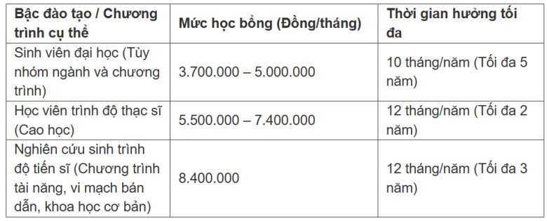 Chi tiết ngành học được cấp học bổng đến 8,4 triệu đồng/tháng - 1