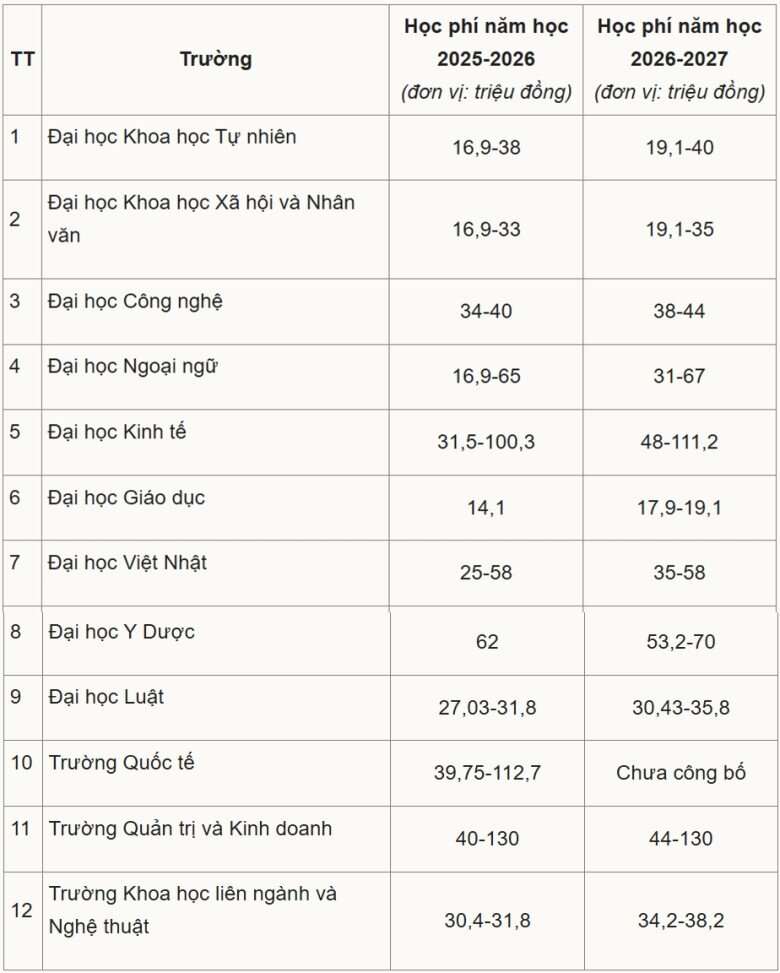 Học phí 12 trường thuộc Đại học Quốc gia Hà Nội năm 2026 - 1