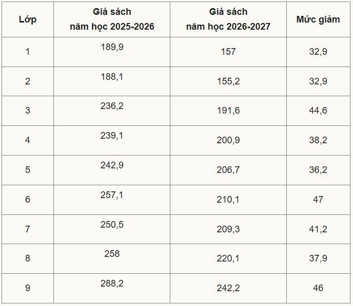 Giá sách giáo khoa khoảng 155.000-300.000 đồng mỗi bộ - 1