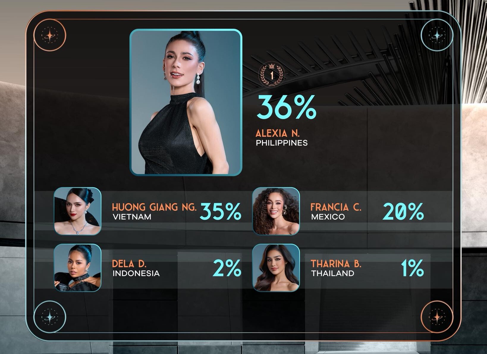 Hương Giang tạm thời đứng thứ 2 tại hạng mục Worlds Choice Award, người chiến thắng giải bình chọn này sẽ được vào thẳng Top 18 chung cuộc. 
