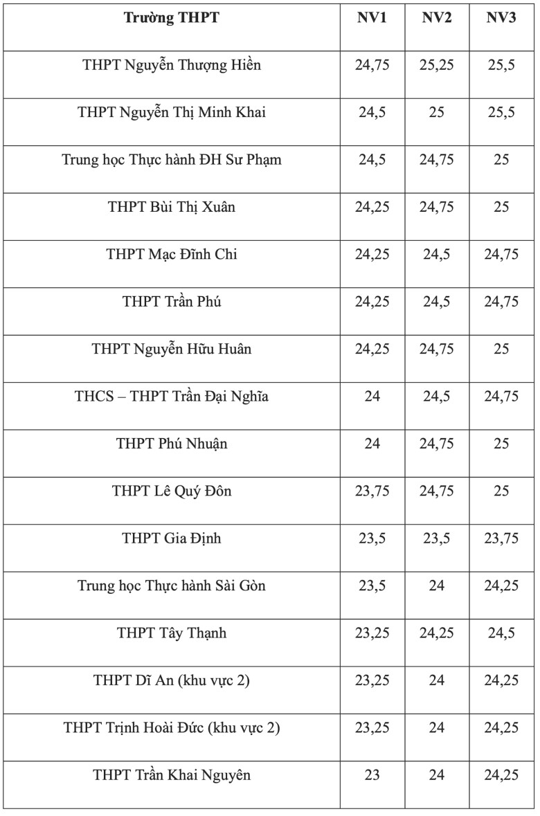 15 trường có điểm chuẩn vào lớp 10 cao nhất TPHCM năm 2026 - 1