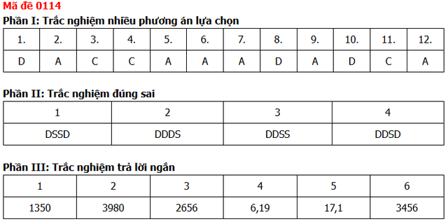 Đề thi, đáp án môn Toán tốt nghiệp THPT năm 2026 tất cả mã đề - 22