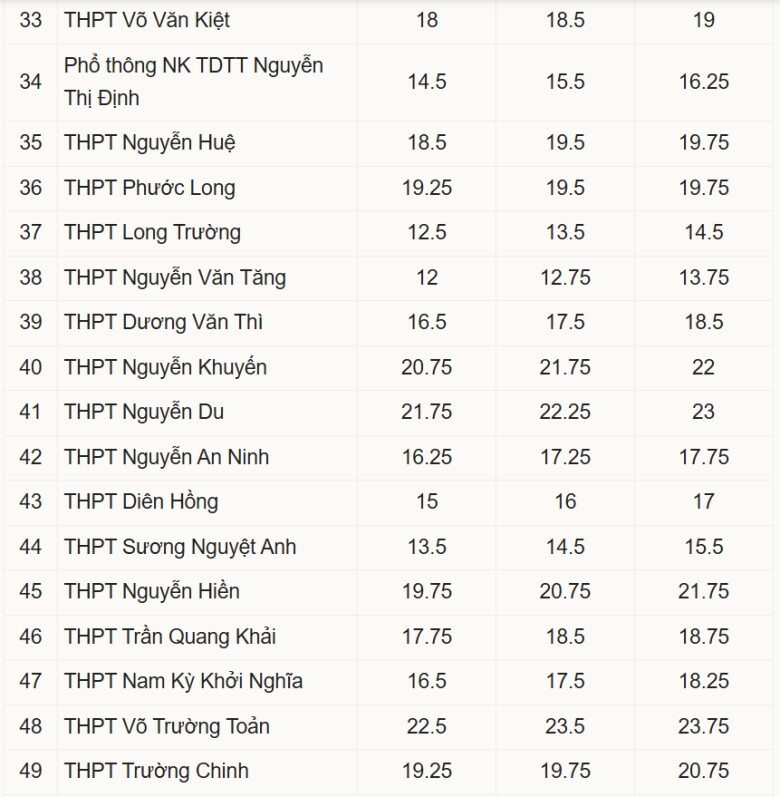 Điểm chuẩn lớp 10 ở 170 trường của TP HCM năm 2026 - 3