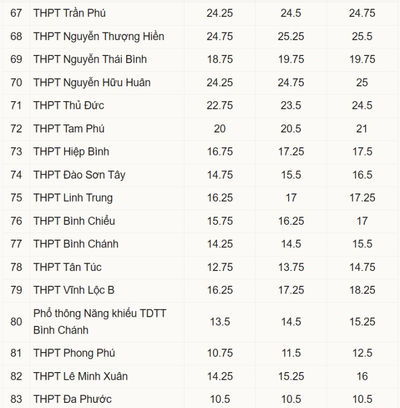 Điểm chuẩn lớp 10 ở 170 trường của TP HCM năm 2026 - 5