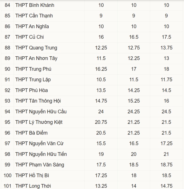 Điểm chuẩn lớp 10 ở 170 trường của TP HCM năm 2026 - 6