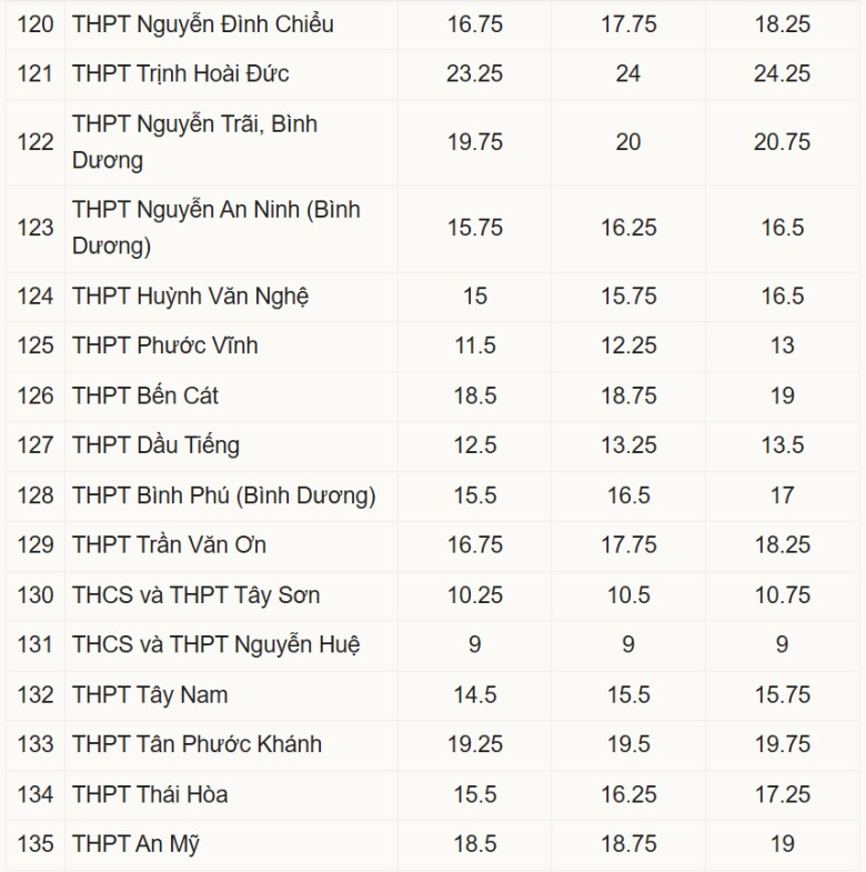 Điểm chuẩn lớp 10 ở 170 trường của TP HCM năm 2026 - 8
