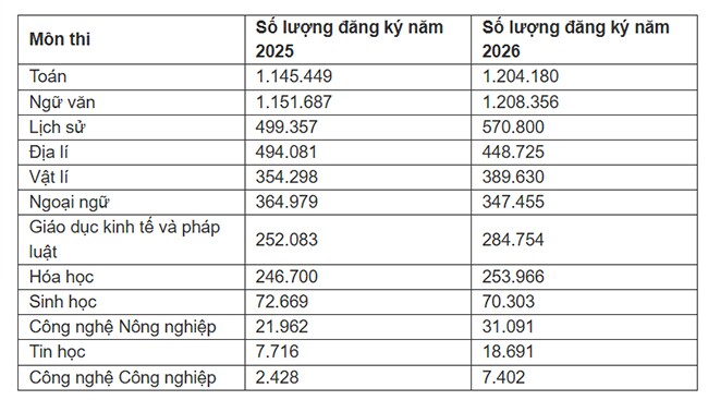Hạn cuối rà soát điểm học bạ tuyển sinh đại học trước 17h hôm nay - 2