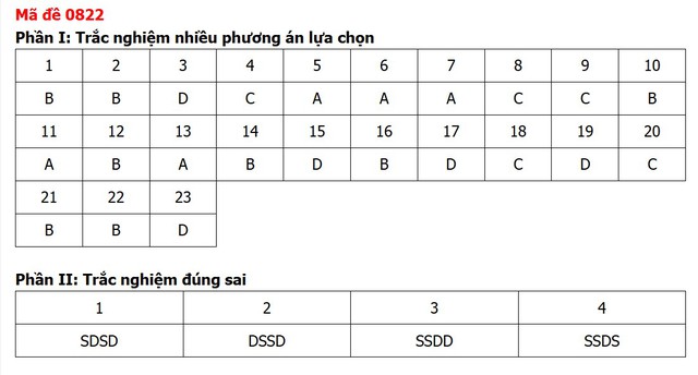 Đề thi, đáp án môn Lịch sử tốt nghiệp THPT 2026 tất cả 48 mã đề - 26
