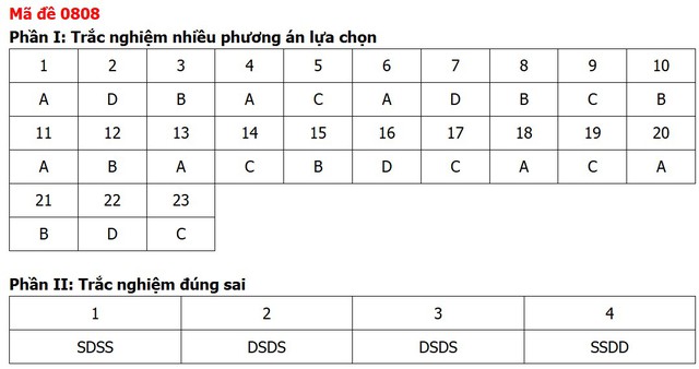 Đề thi, đáp án môn Lịch sử tốt nghiệp THPT 2026 tất cả 48 mã đề - 12
