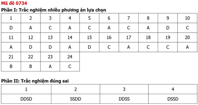 Đề thi, đáp án môn Công nghệ tốt nghiệp THPT 2026 tất cả mã đề - 13