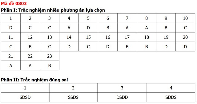 Đề thi, đáp án môn Lịch sử tốt nghiệp THPT 2026 tất cả 48 mã đề - 7