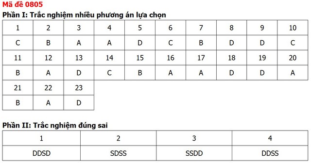 Đề thi, đáp án môn Lịch sử tốt nghiệp THPT 2026 tất cả 48 mã đề - 9