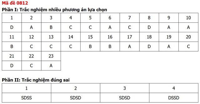 Đề thi, đáp án môn Lịch sử tốt nghiệp THPT 2026 tất cả 48 mã đề - 16