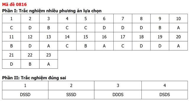 Đề thi, đáp án môn Lịch sử tốt nghiệp THPT 2026 tất cả 48 mã đề - 20