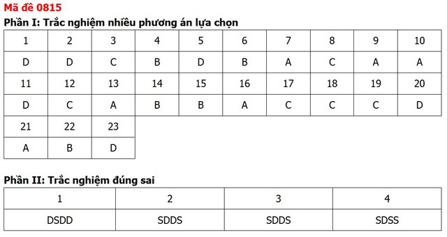 Đề thi, đáp án môn Lịch sử tốt nghiệp THPT 2026 tất cả 48 mã đề - 19