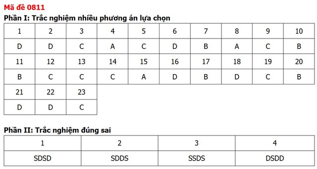 Đề thi, đáp án môn Lịch sử tốt nghiệp THPT 2026 tất cả 48 mã đề - 15
