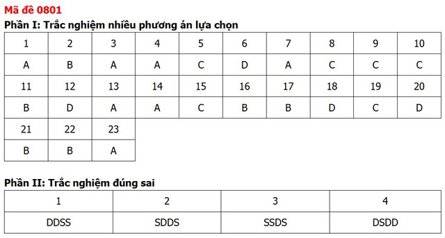 Đề thi, đáp án môn Lịch sử tốt nghiệp THPT 2026 tất cả 48 mã đề - 5