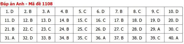 Đề thi, đáp án môn Tiếng Anh tốt nghiệp THPT 2026 tất cả mã đề - 12