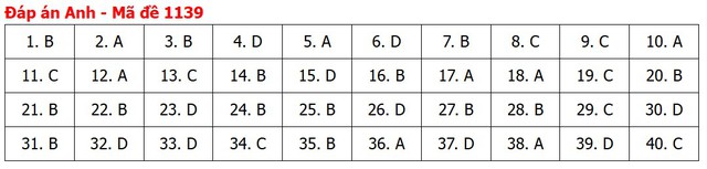 Đề thi, đáp án môn Tiếng Anh tốt nghiệp THPT 2026 tất cả mã đề - 20