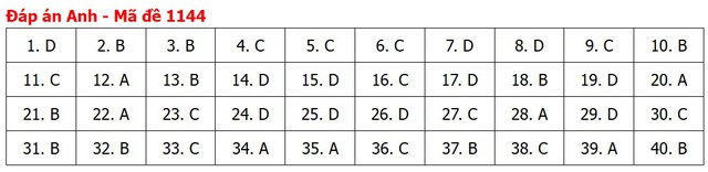 Đề thi, đáp án môn Tiếng Anh tốt nghiệp THPT 2026 tất cả mã đề - 25