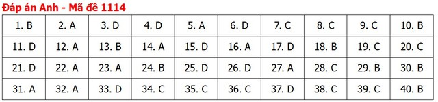 Đề thi, đáp án môn Tiếng Anh tốt nghiệp THPT 2026 tất cả mã đề - 18