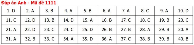 Đề thi, đáp án môn Tiếng Anh tốt nghiệp THPT 2026 tất cả mã đề - 15