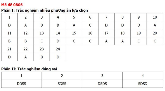 Đề thi, đáp án môn Lịch sử tốt nghiệp THPT 2026 tất cả 48 mã đề - 10