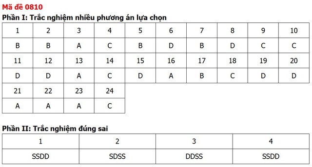 Đề thi, đáp án môn Lịch sử tốt nghiệp THPT 2026 tất cả 48 mã đề - 14