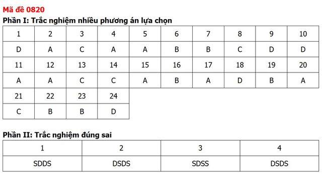 Đề thi, đáp án môn Lịch sử tốt nghiệp THPT 2026 tất cả 48 mã đề - 24