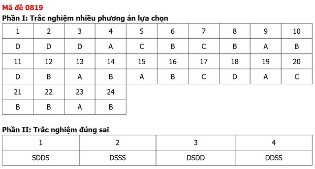 Đề thi, đáp án môn Lịch sử tốt nghiệp THPT 2026 tất cả 48 mã đề - 23