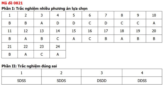 Đề thi, đáp án môn Lịch sử tốt nghiệp THPT 2026 tất cả 48 mã đề - 25