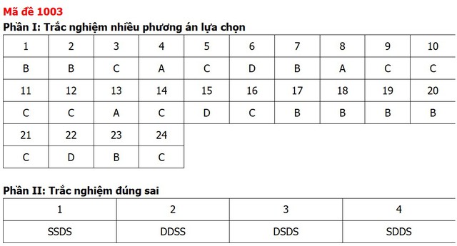 Đề thi, đáp án môn Giáo dục kinh tế và pháp luật tất cả 48 mã đề - 7