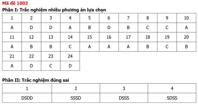 Đề thi, đáp án môn Giáo dục kinh tế và pháp luật tất cả 48 mã đề - 6