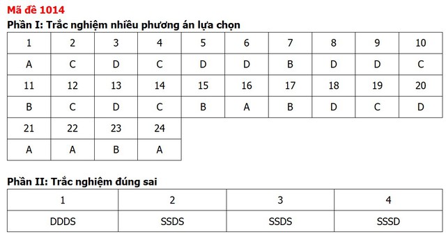 Đề thi, đáp án môn Giáo dục kinh tế và pháp luật tất cả 48 mã đề - 14