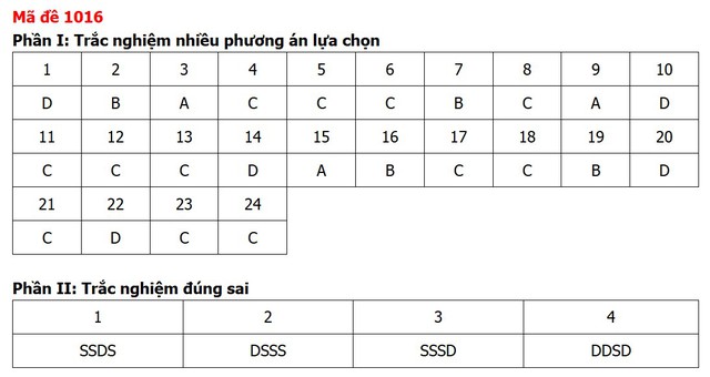 Đề thi, đáp án môn Giáo dục kinh tế và pháp luật tất cả 48 mã đề - 16