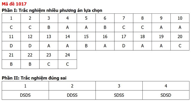 Đề thi, đáp án môn Giáo dục kinh tế và pháp luật tất cả 48 mã đề - 17