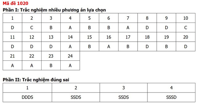 Đề thi, đáp án môn Giáo dục kinh tế và pháp luật tất cả 48 mã đề - 20