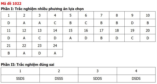 Đề thi, đáp án môn Giáo dục kinh tế và pháp luật tất cả 48 mã đề - 21