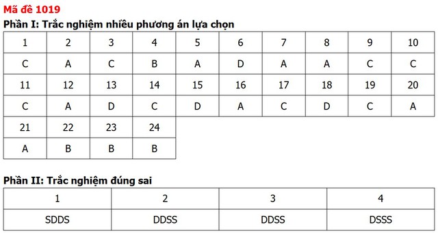 Đề thi, đáp án môn Giáo dục kinh tế và pháp luật tất cả 48 mã đề - 19